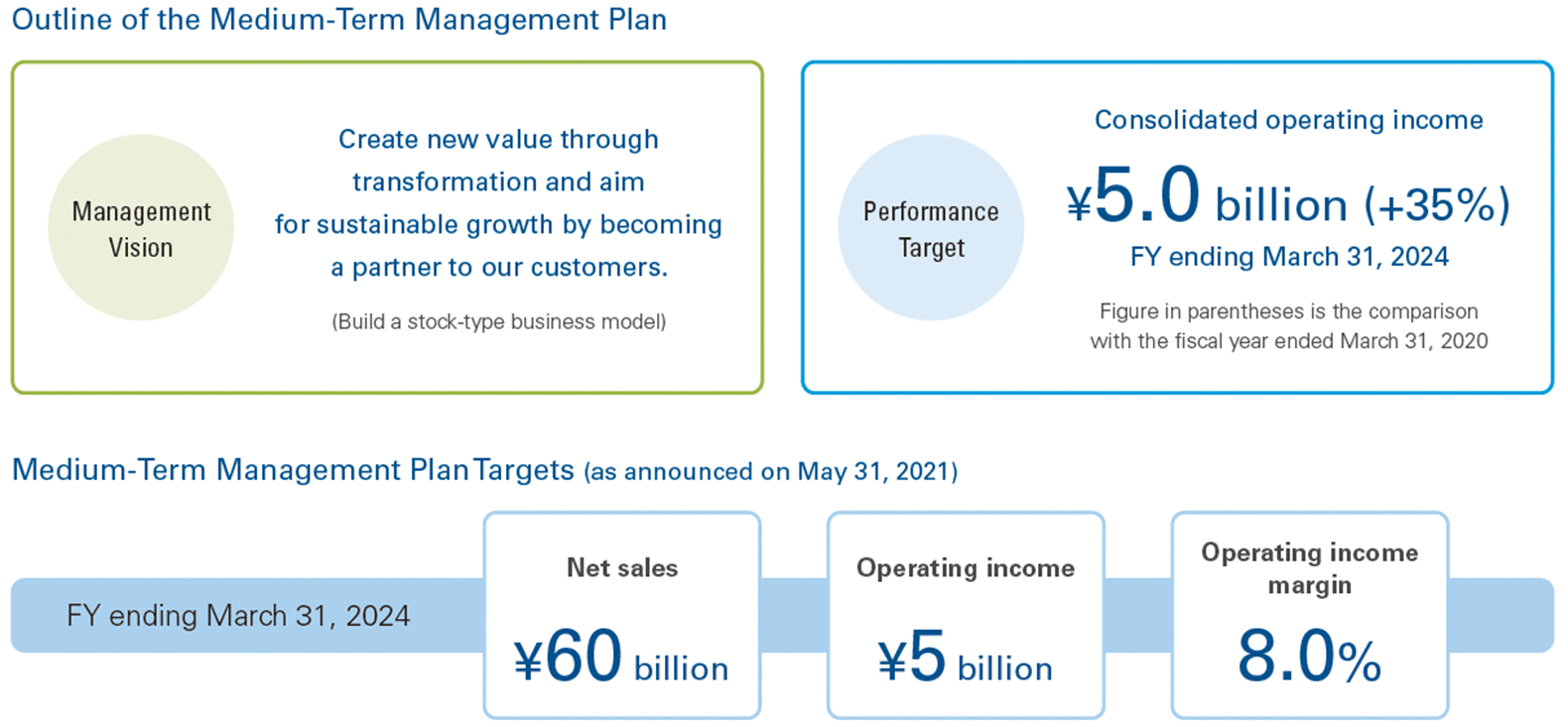 Progress of the Medium-Term Management Plan