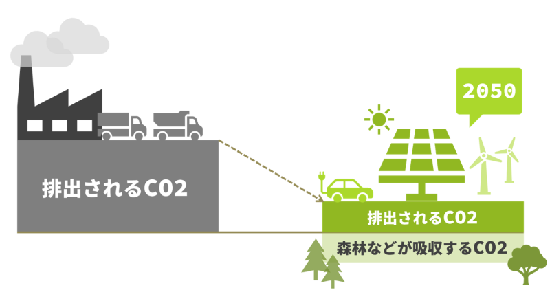 カーボンニュートラルの図