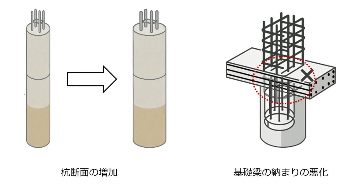 杭断面の増加、杭頭接合部の納まりの悪化