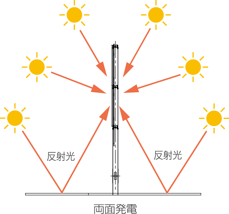 両面発電
