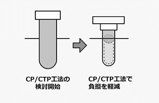 CP／CTP工法