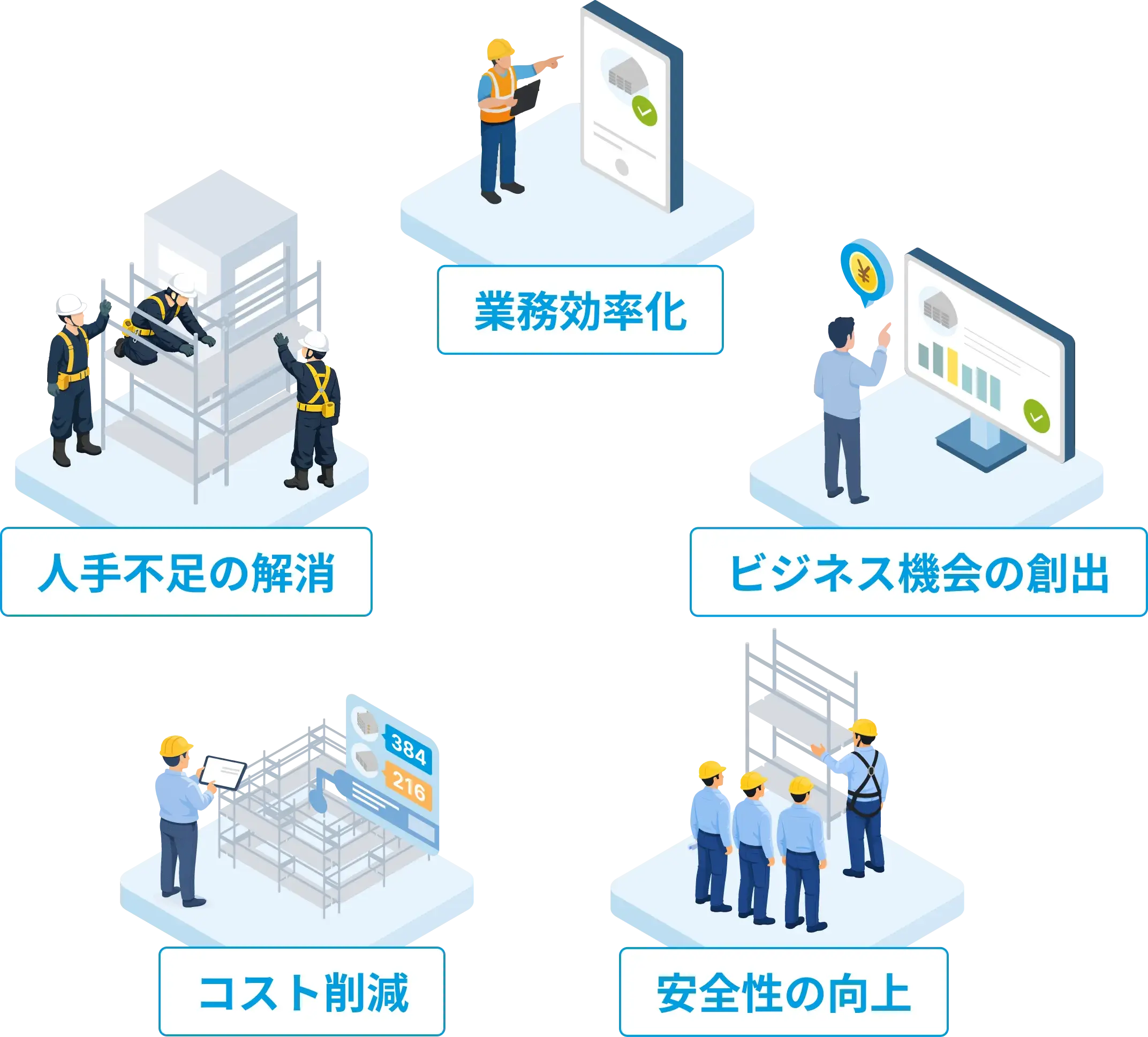 人手不足の解消、業務効率化、ビジネス機会の創出、コスト削減、安全性の向上