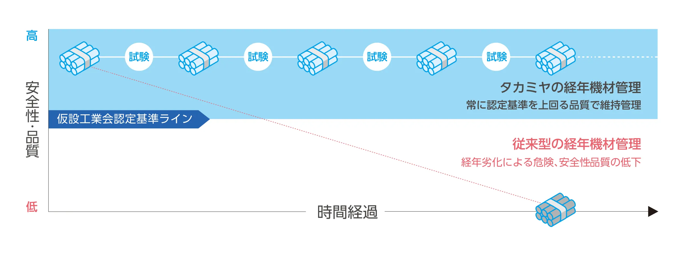 仮設工場会認定基準ラインから見るタカミヤの経年機材管理の品質維持管理のイメージ