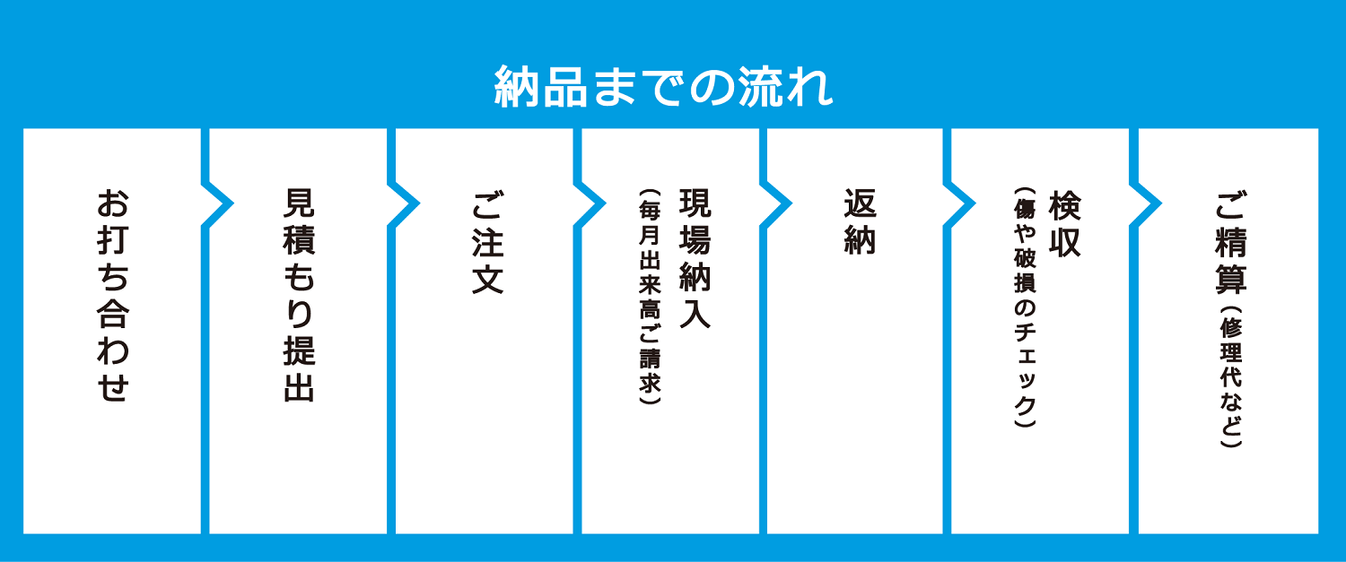 納品までの流れ/ロクリン